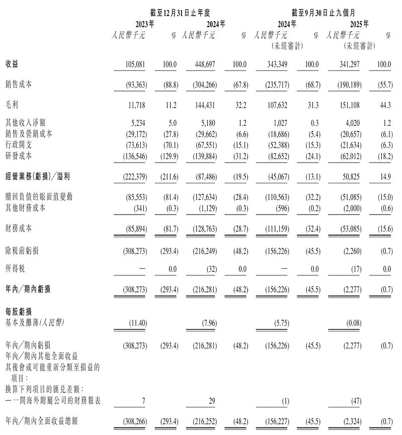 高毛利难止亏，实控人频踩红线，倍轻松双重危机压顶
