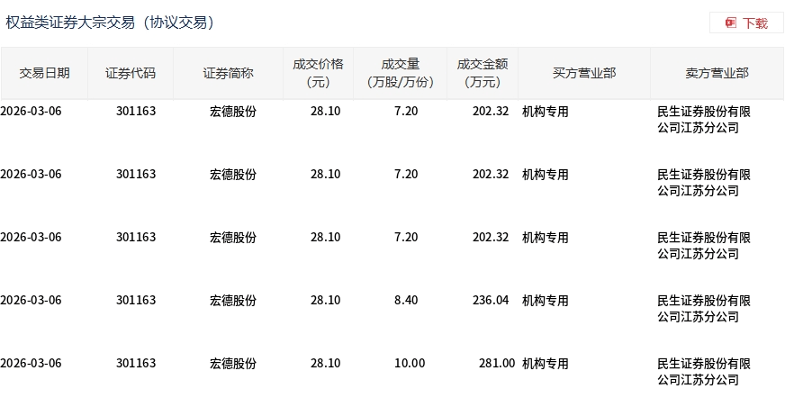 移远通信大宗交易成交405.91万元