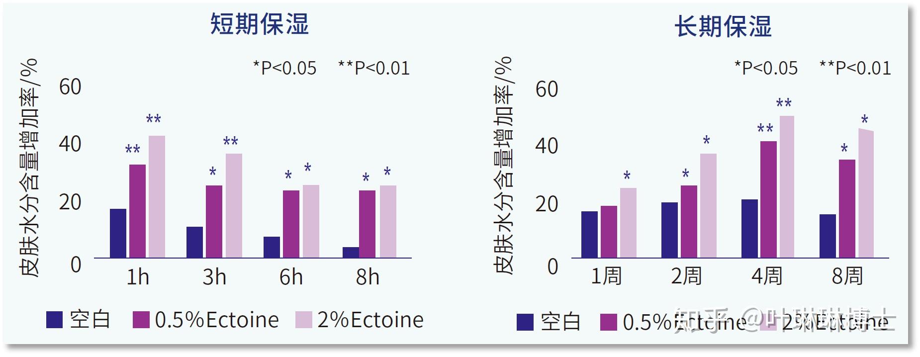 华熙生物获得发明专利授权：“依克多因或其衍生物在预防和/或改善由香烟烟雾引起的牙龈损伤的用途及实现该用途的方法”