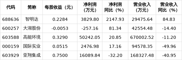 26家公司公布年报 6家业绩增幅翻倍