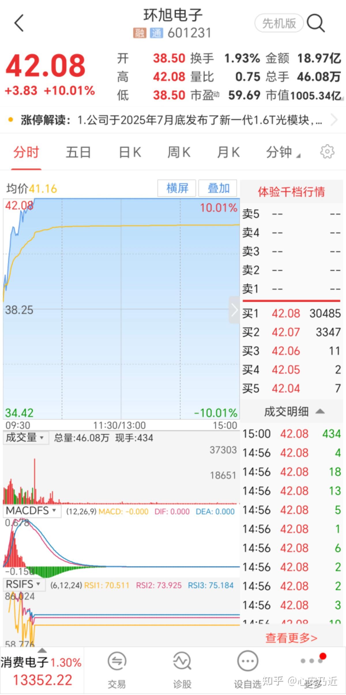 国晟科技龙虎榜：营业部净买入8756.39万元