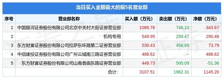 智能自控3月6日龙虎榜数据