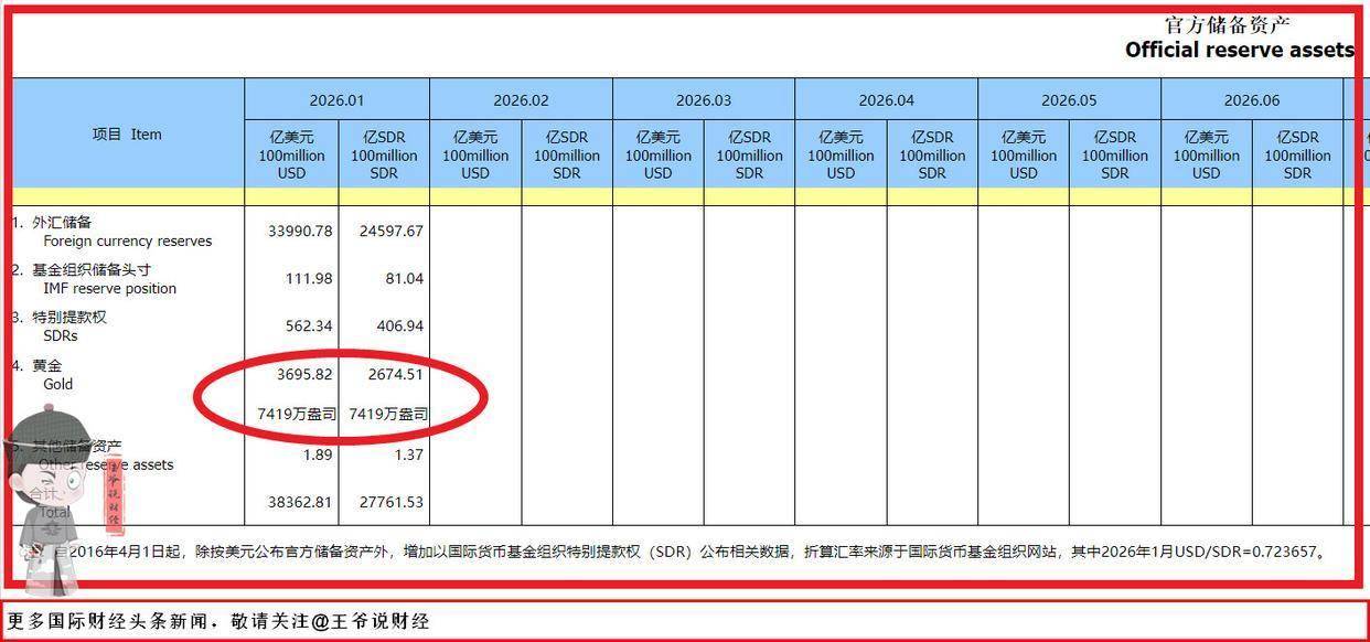 中国央行连续第16个月增持黄金；商务部回应“安世中国员工办公软件被禁用”；多家航司恢复部分至中东地区航班；伊朗宣布关闭股市丨每经早参