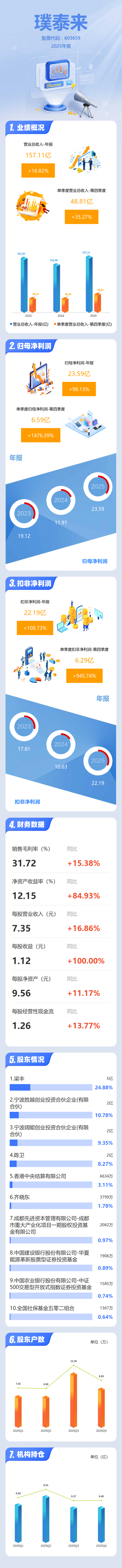 产能扩张业务多点发力 璞泰来2025年净利润同比增长逾98%