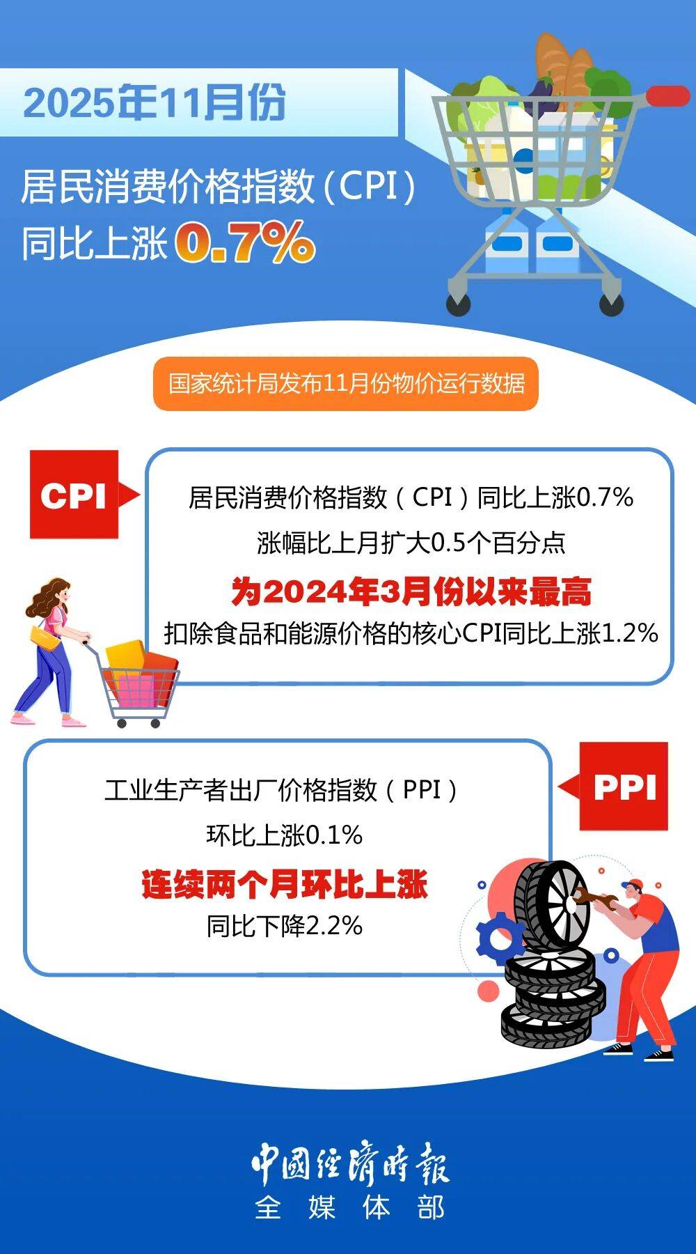 国家统计局：2026年2月份CPI同比上涨1.3% PPI同比下降0.9%