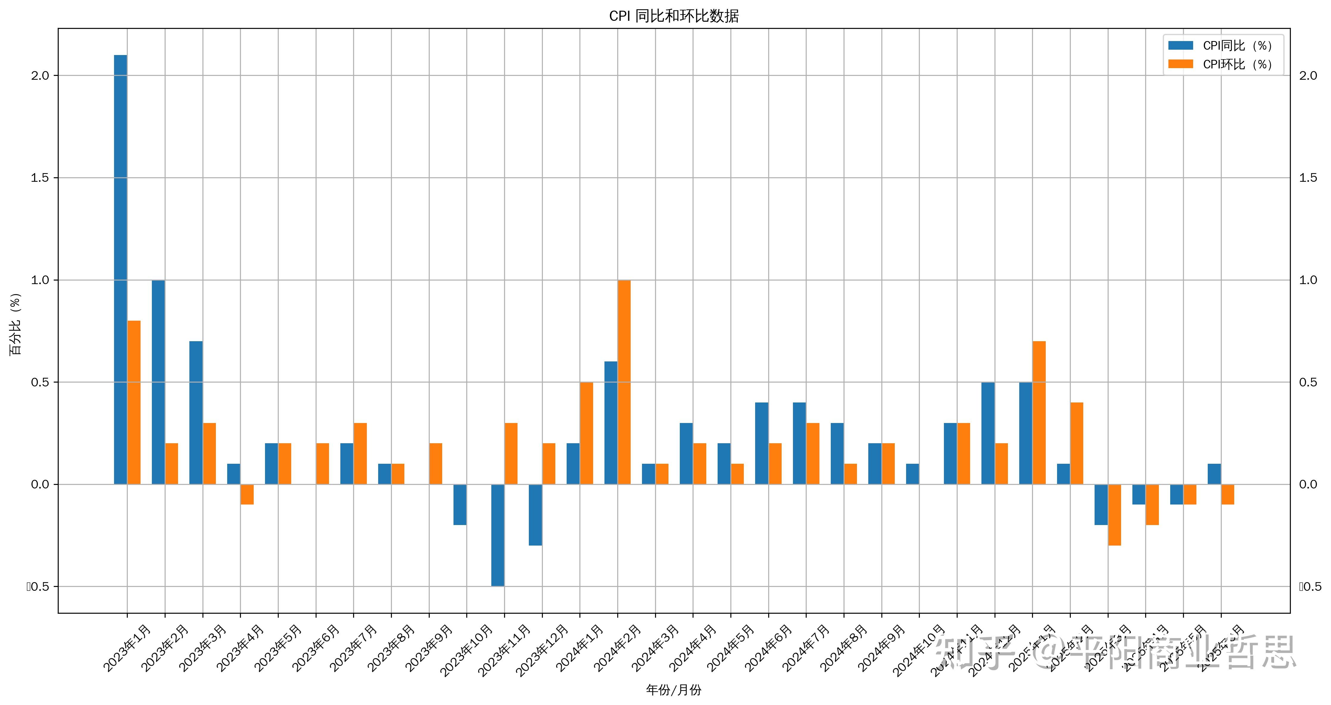 国家统计局：2026年2月份CPI同比上涨1.3% PPI同比下降0.9%