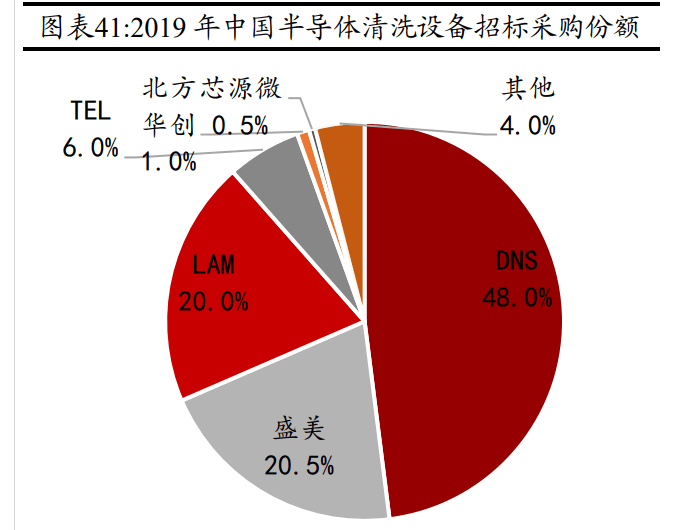 盛美上海公布国际专利申请：“清洗方法及清洗设备”