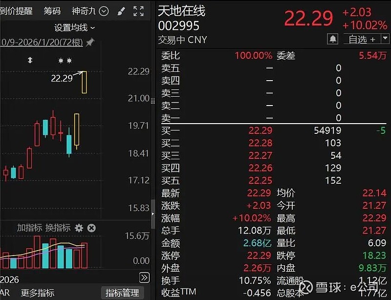002261，尾盘直线涨停！“龙虾”火爆A股，腾讯出手了……