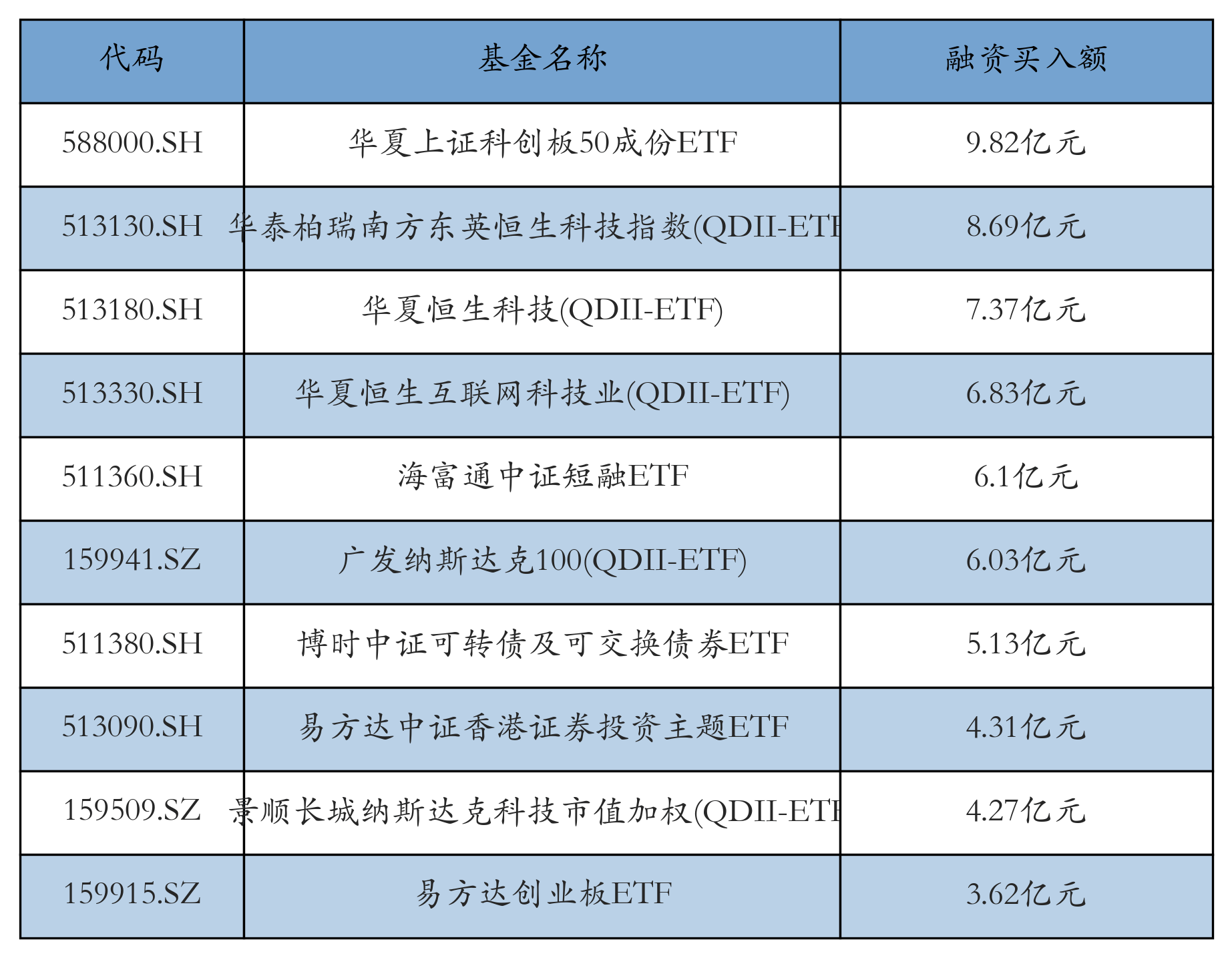 中证科创创业50指数ETF今日合计成交额9.28亿元，环比增加77.24%