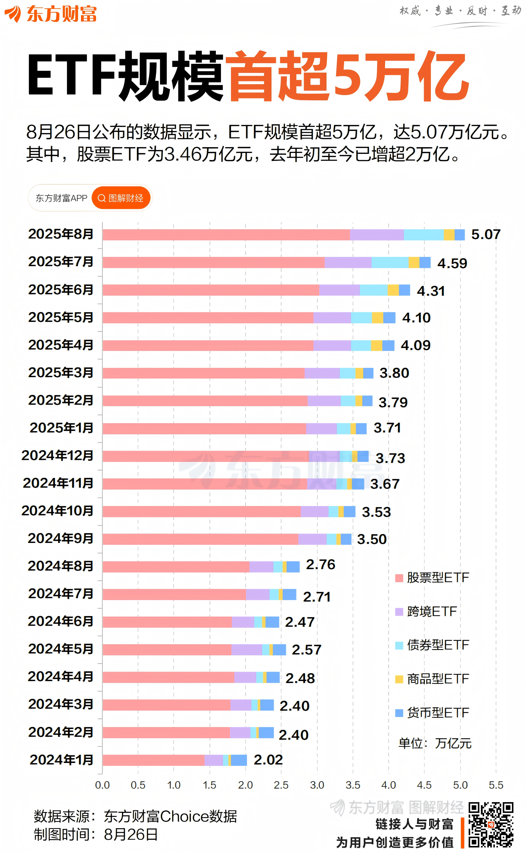 中证科创创业50指数ETF今日合计成交额9.28亿元，环比增加77.24%