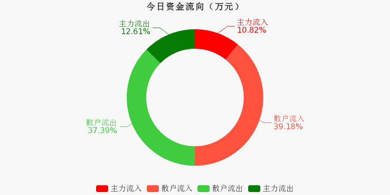 页岩气概念下跌2.14%，12股主力资金净流出超5000万元