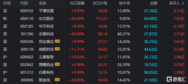群兴玩具换手率29.07%，龙虎榜上机构买入2556.20万元，卖出713.61万元