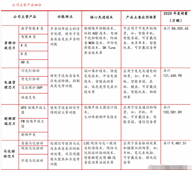 艾为电子获得实用新型专利授权：“一种芯片堆叠封装结构及电子设备”