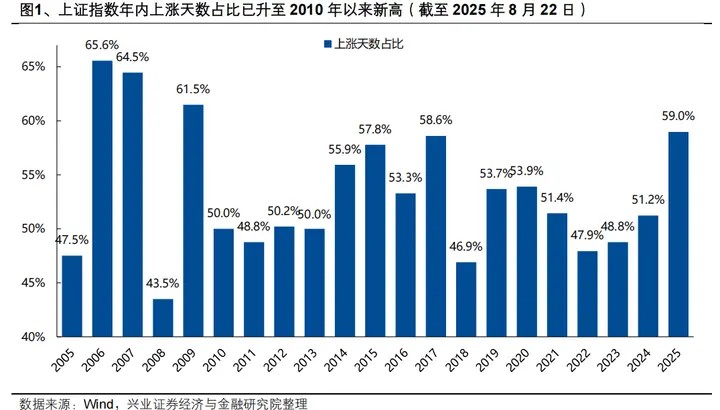 方正富邦基金：沪指年内新高 A股下半场怎么看？