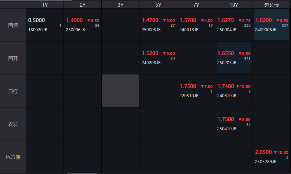 法国两年期国债收益率跌约11个基点，10年期意债收益率跌约9个基点