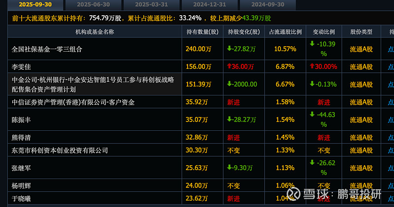 社保基金去年四季度现身10只股前十大流通股东榜