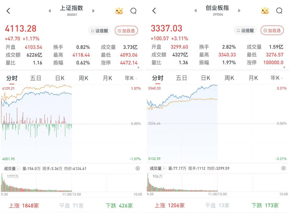 创业板指半日涨1.74%，锂电、光伏板块走强，宁德时代涨近6%盘中破400元丨A股早盘
