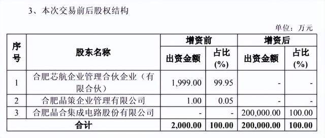 晶合集成：公司部分产品的代工价格已有所上调