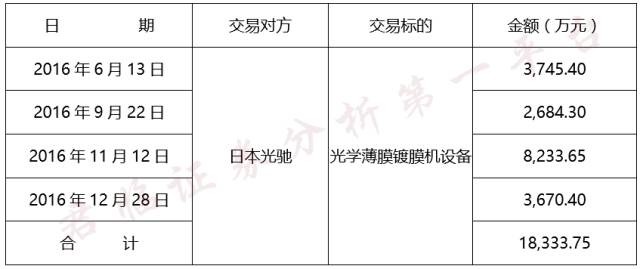 水晶光电：涂布滤光片业务今年起将进入份额爬坡期