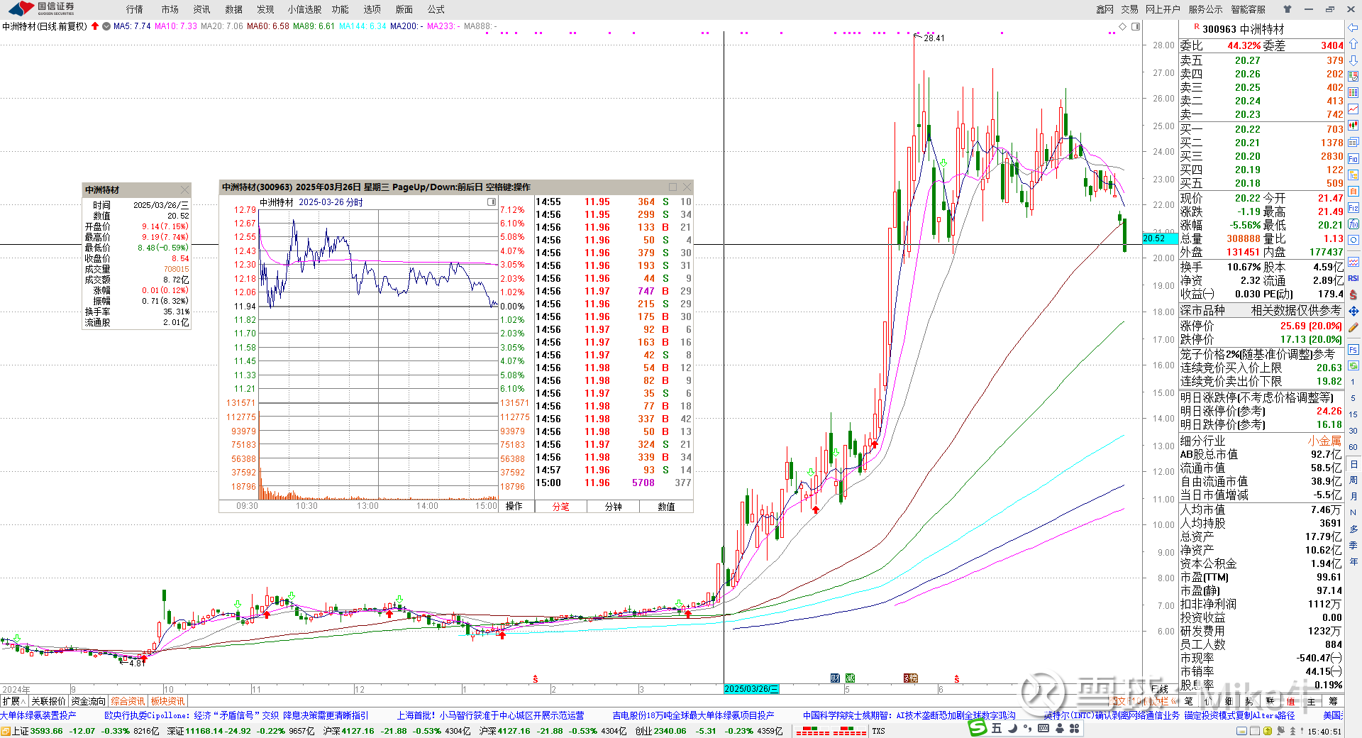 龙虎榜机构新动向：净买入4股 净卖出26股