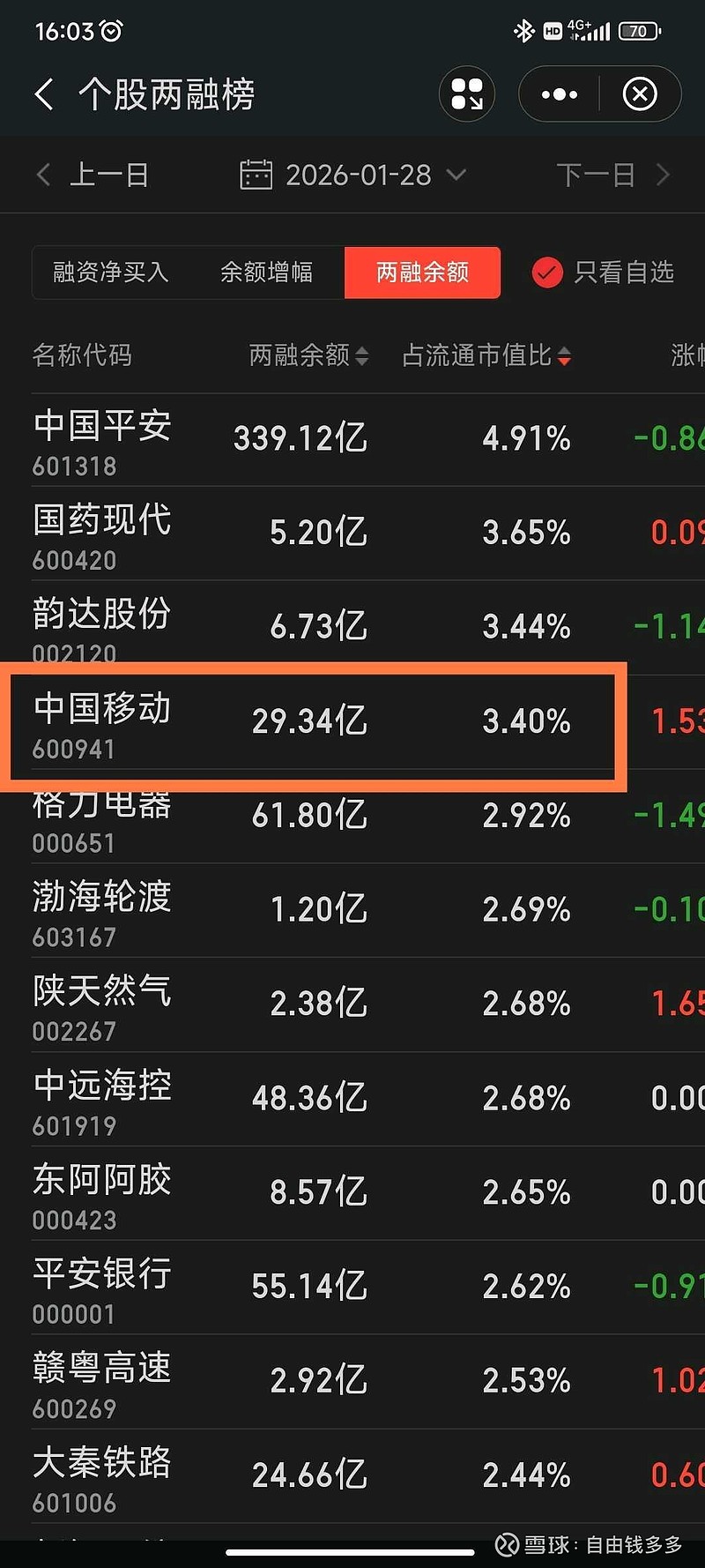 创业板两融余额增加30.77亿元