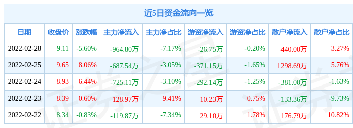 煤化工概念涨1.82%，主力资金净流入51股
