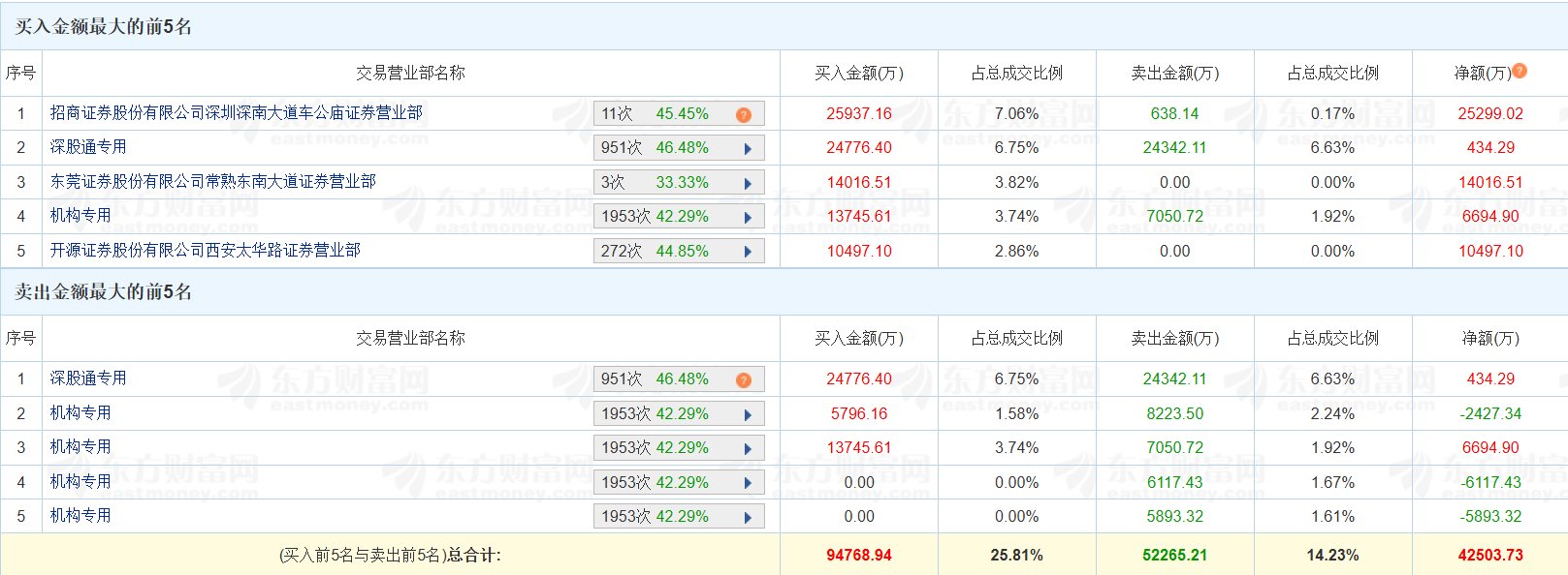 觅睿科技换手率59.51%，龙虎榜上机构买入490.33万元，卖出1575.12万元