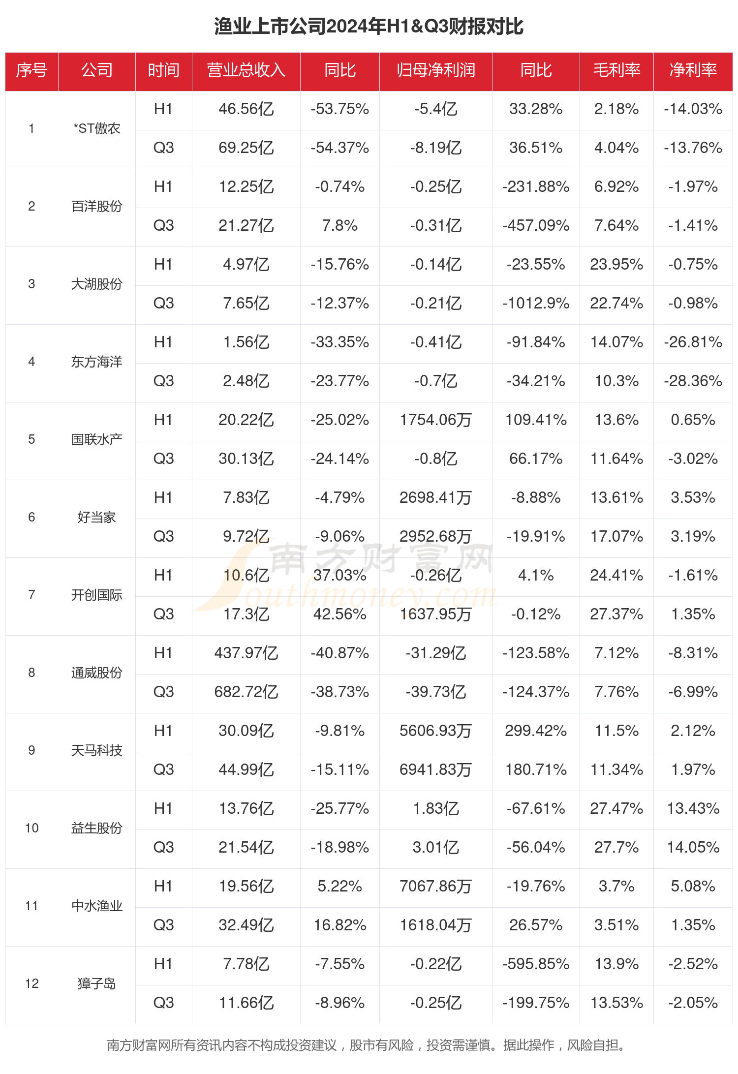 农林牧渔行业资金流入榜：牧原股份等6股净流入资金超3000万元