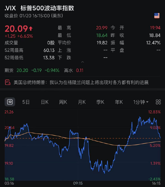 美股三大指数集体收跌 银行板块普跌