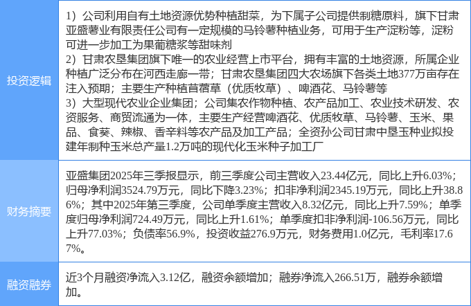 亚盛集团跌停，机构净卖出1957.73万元，沪股通净卖出1216.21万元