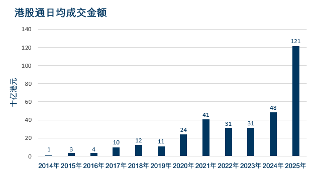 港股通（深）净买入66.36亿港元