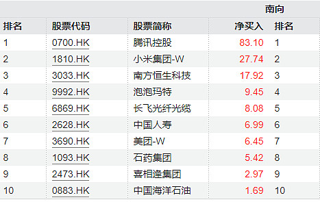 港股通（深）净买入66.36亿港元