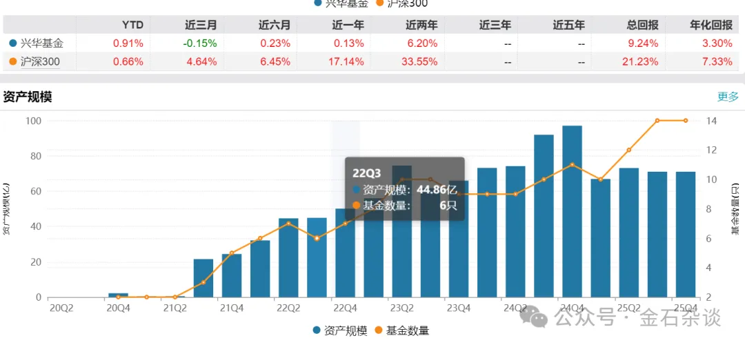 公募管理规模首破34万亿 中小公募竞争加剧