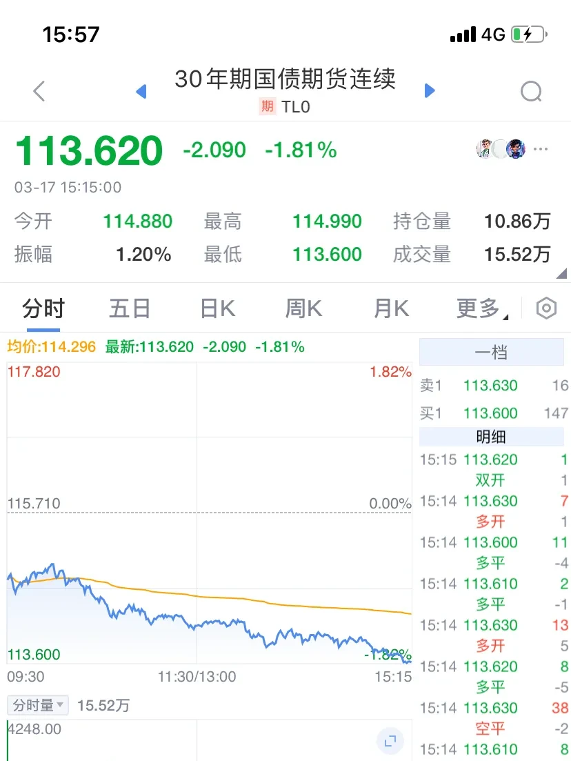 市场波动加大 30年期国债期货盘中创新低