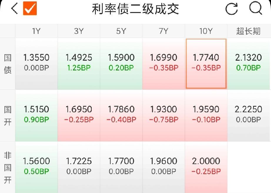 国债期货开盘，30年期主力合约涨0.15%