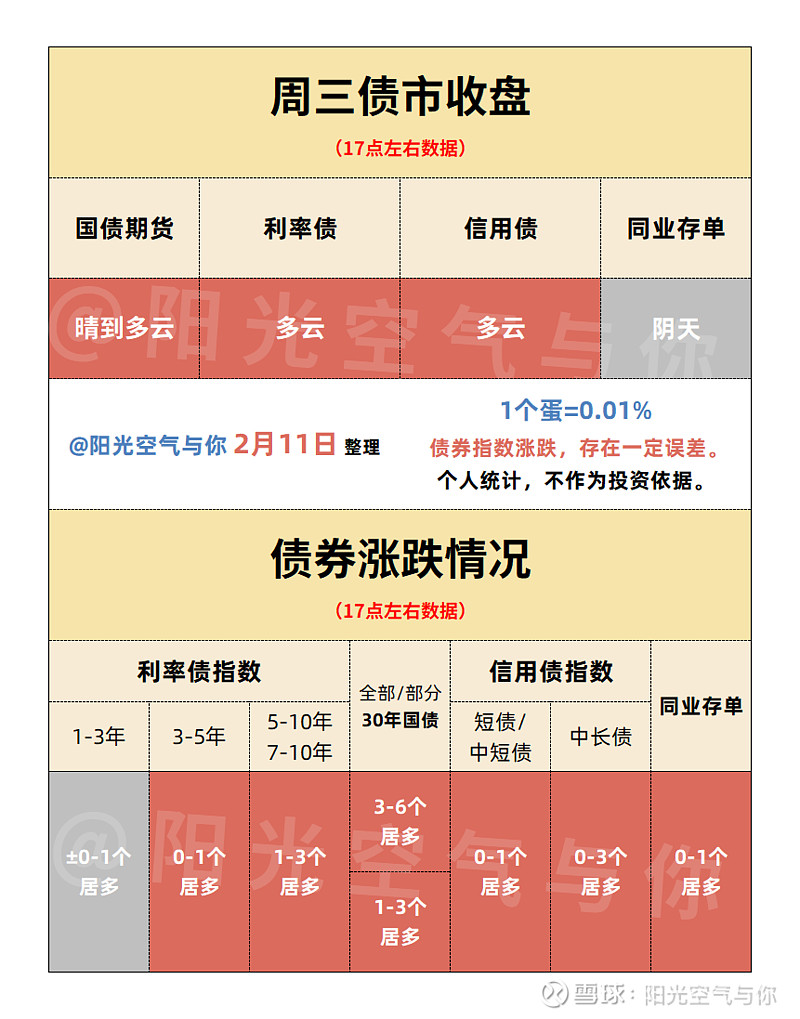债市收盘| 行情有所回暖，10年国债收益率下行0.4BP