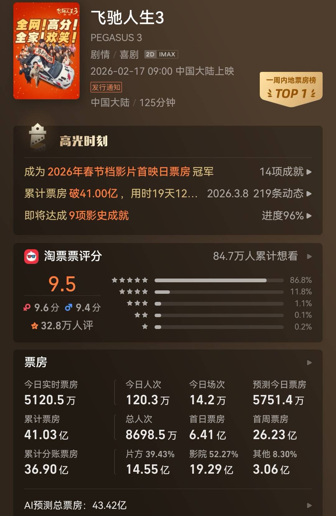 影史票房榜前十有9部国产片