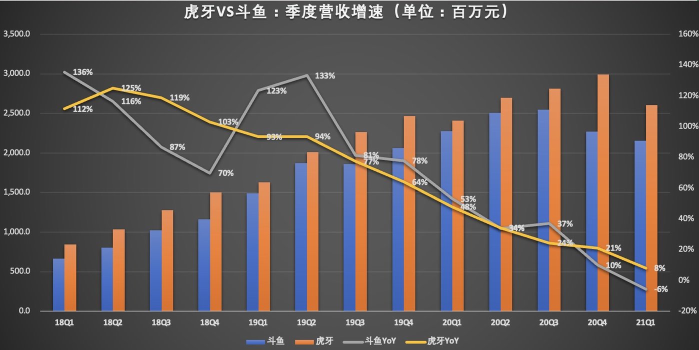 虎牙发布2025年Q4及全年财报：全年总收入增长7%至65亿元，四季度收入创新高