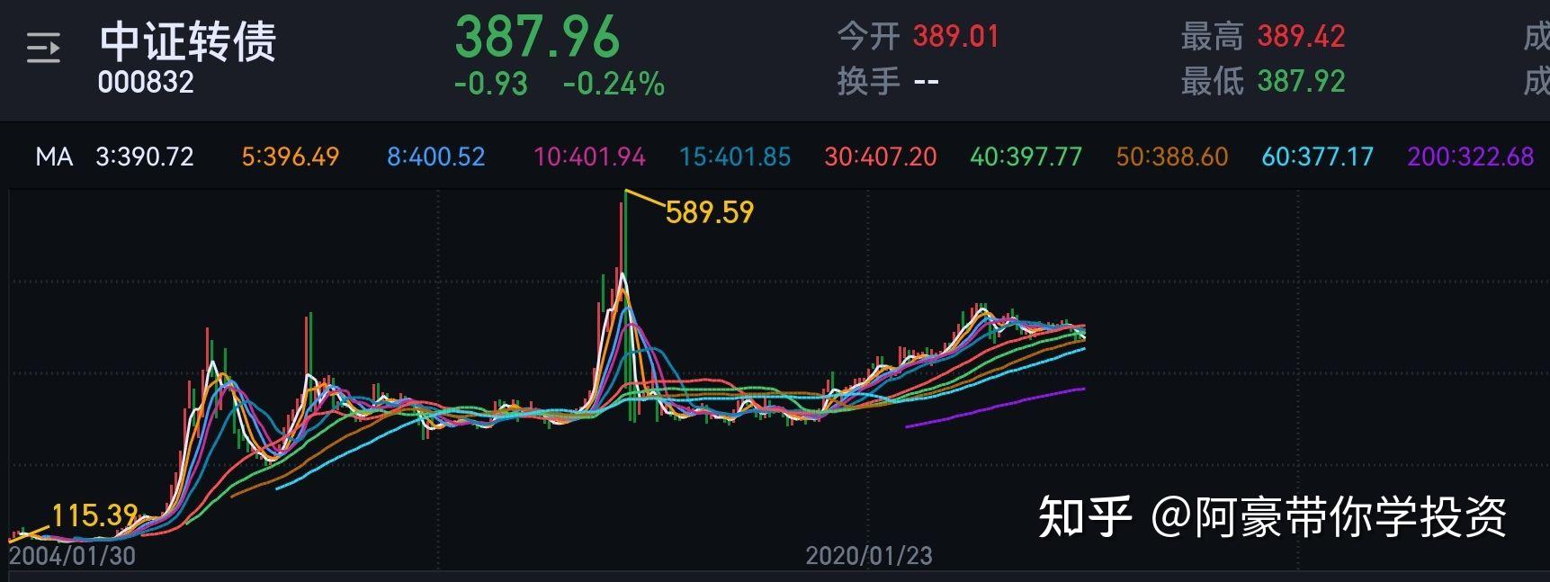 多重因素推动转债市场指数化趋势加深