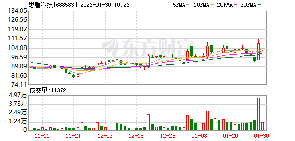 中复神鹰涨6.97%，股价创历史新高