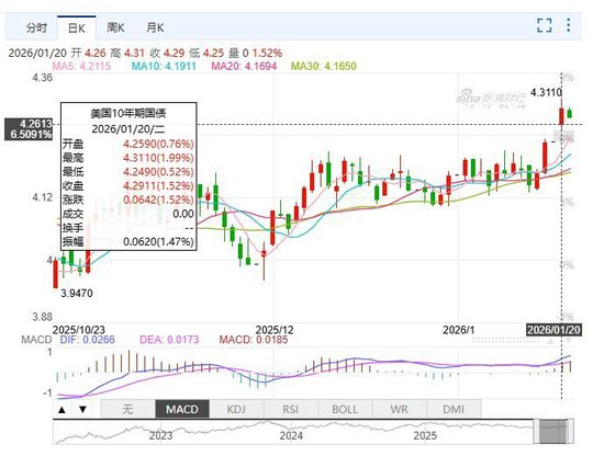 5年期美债收益率跌1.04个基点