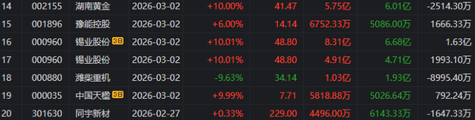 金正大龙虎榜数据（3月18日）