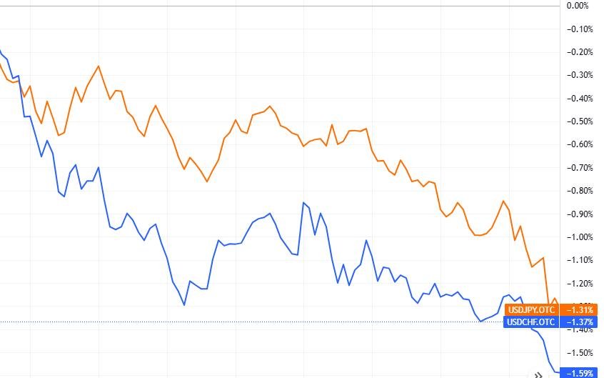 美债收益率削减涨幅