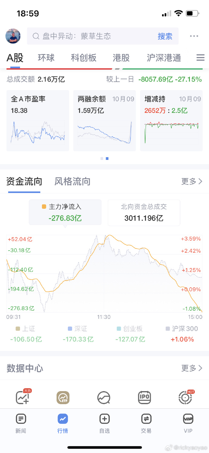 中证1000指数ETF今日合计成交额78.84亿元，环比增加68.38%