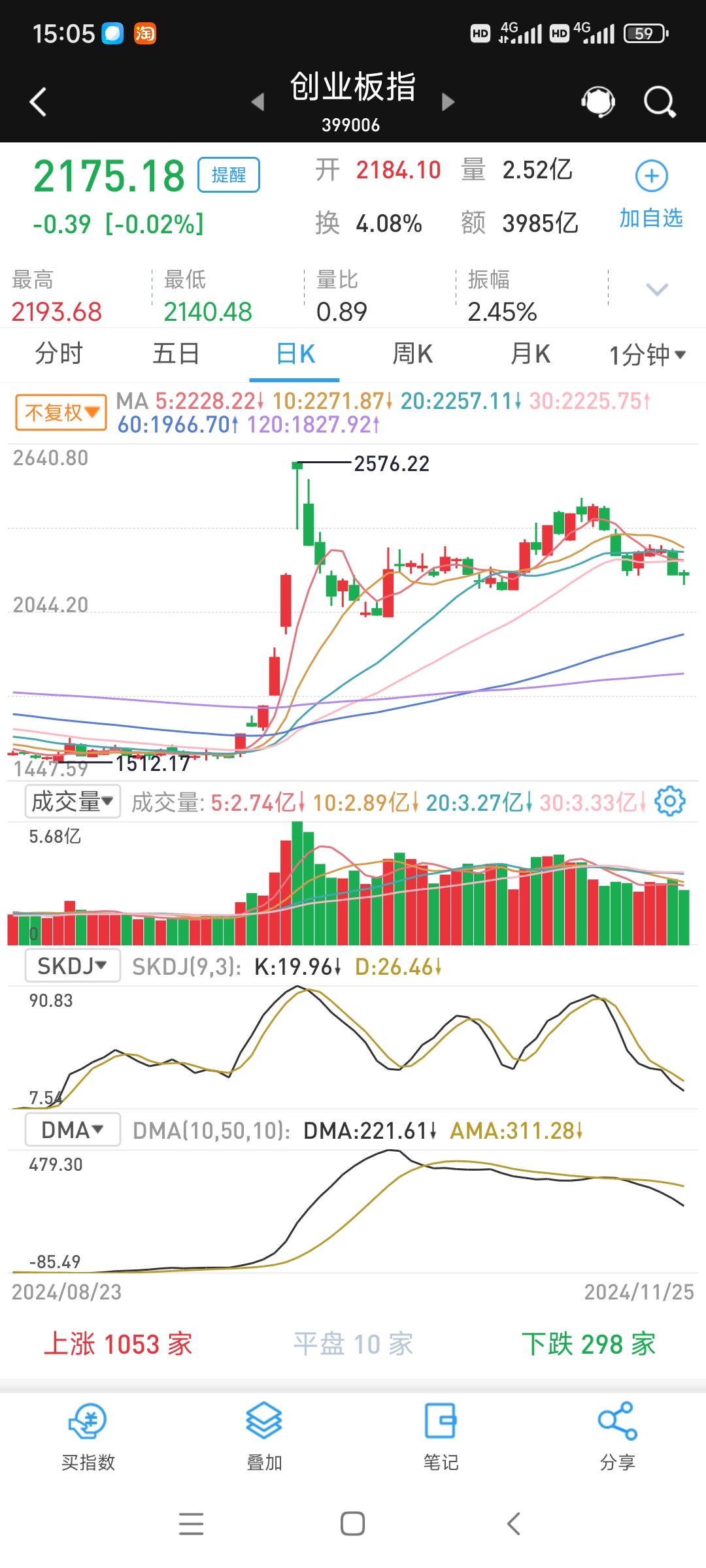 中证1000指数ETF今日合计成交额78.84亿元，环比增加68.38%