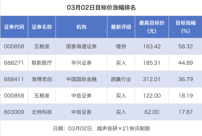23股今日获机构买入评级 12股上涨空间超20%