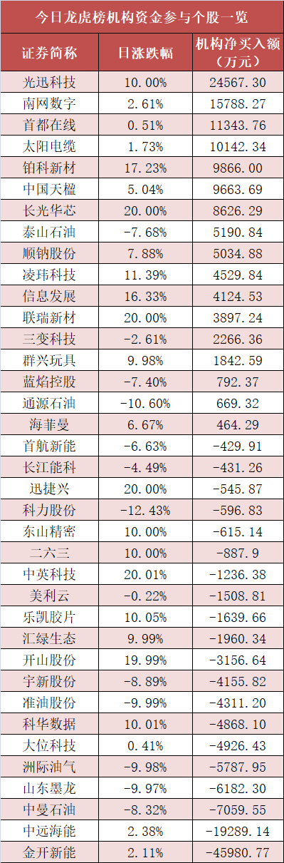 84.28亿元主力资金今日抢筹电子板块