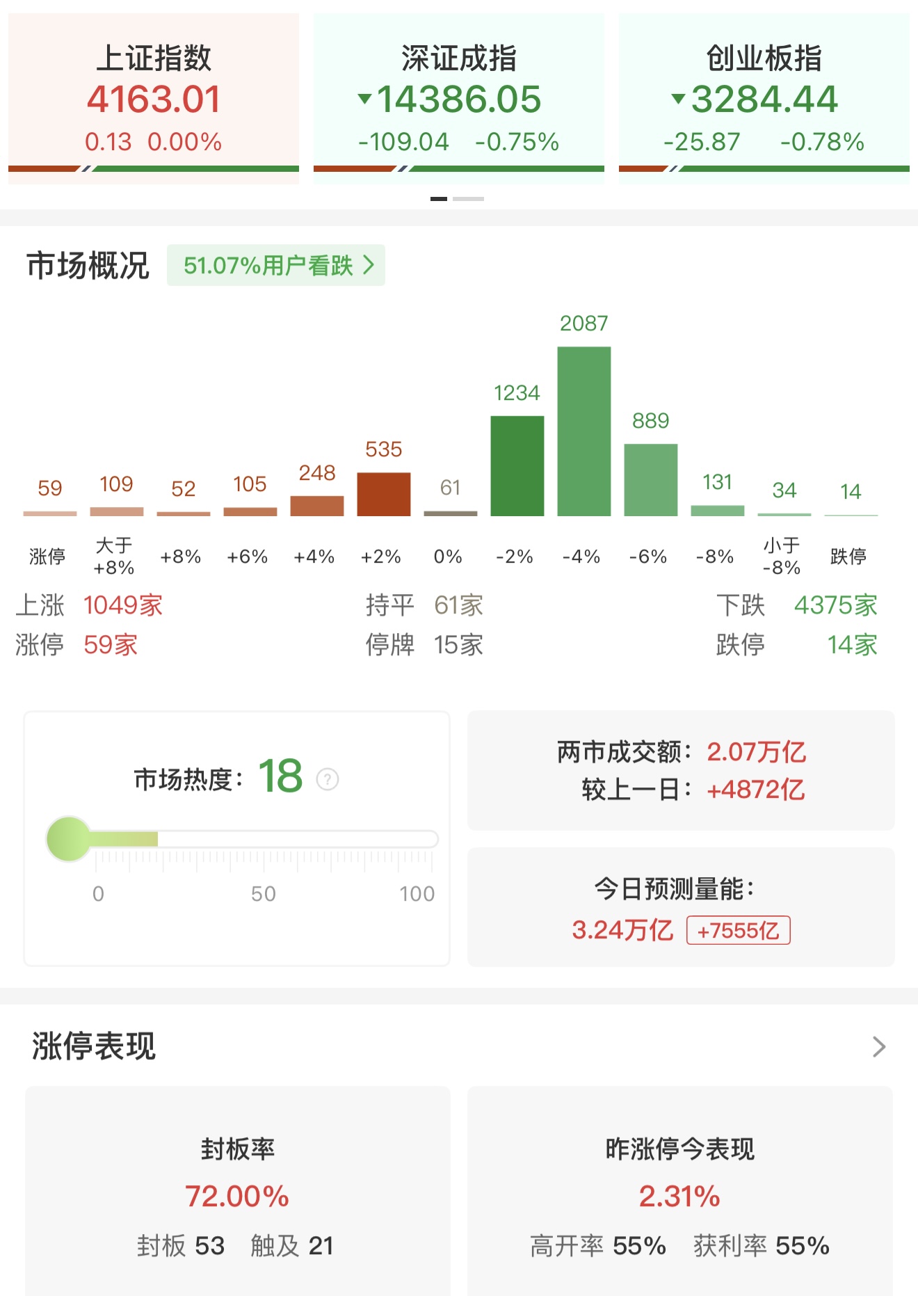 午评：深证成指跌1.11% 算力租赁概念逆市走强