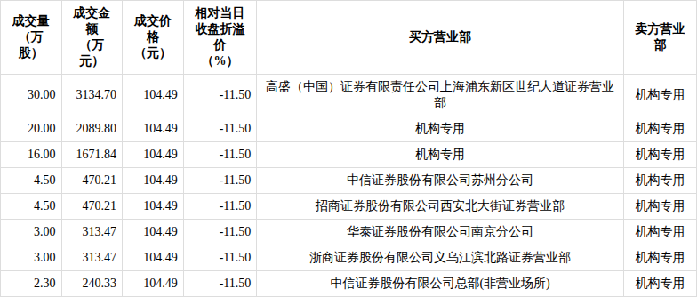 派能科技现8笔大宗交易 均为折价成交