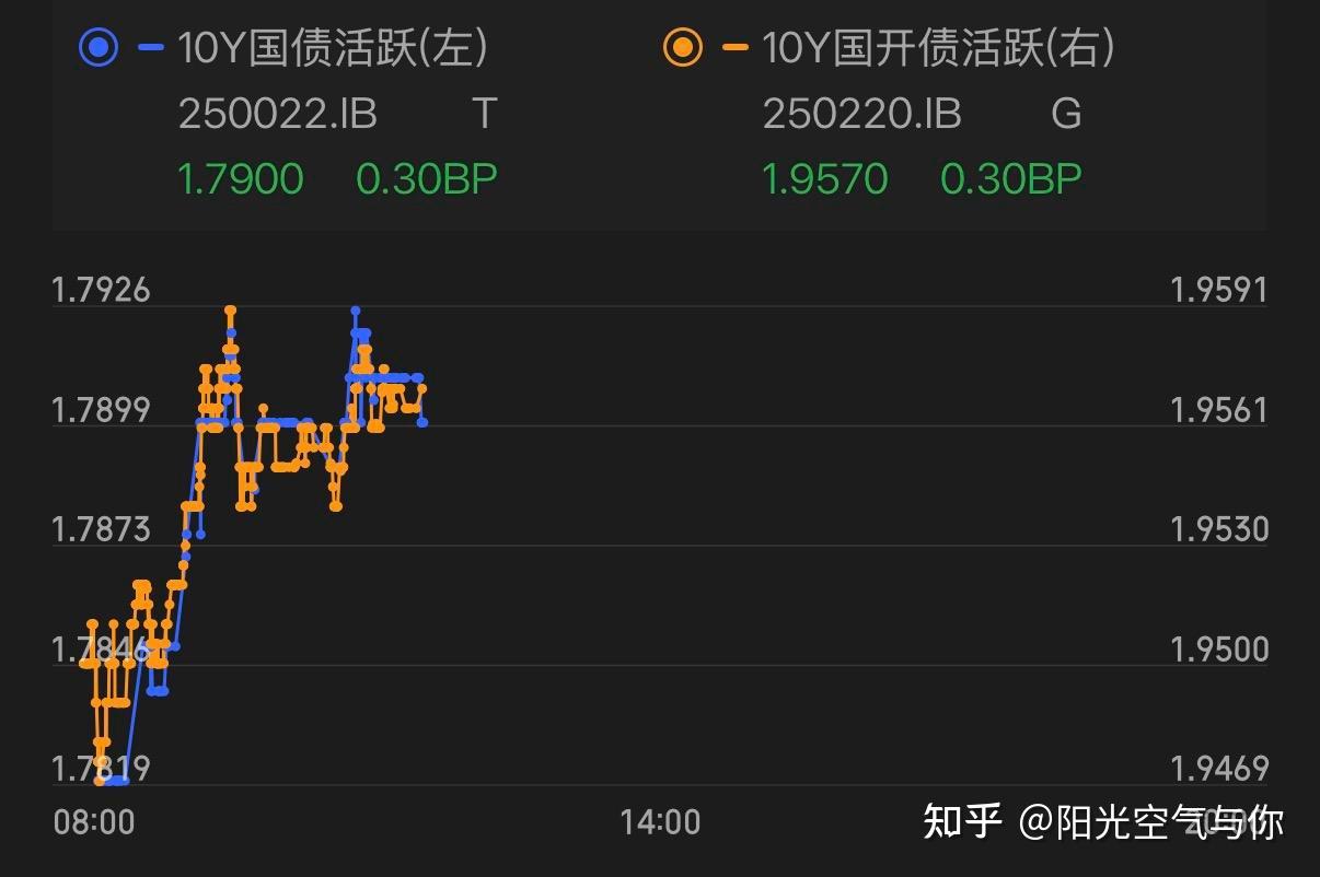债市收盘|长端利率午盘后走弱，30年期国债再次上行逼近2.3%关口